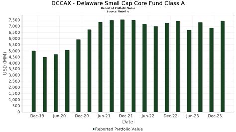 Delaware Small Cap Core Fund Class A (DCCAX) Mutual Fund .